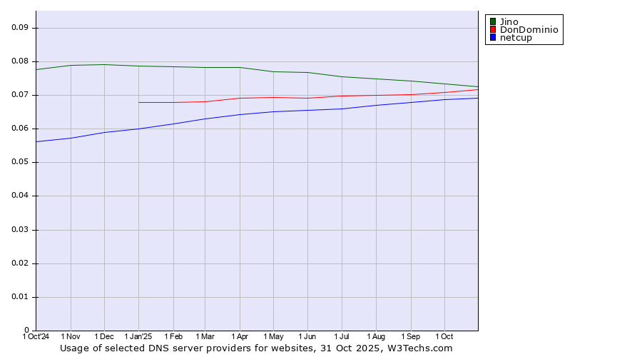 Historical trends in the usage of Jino vs. DonDominio vs. netcup