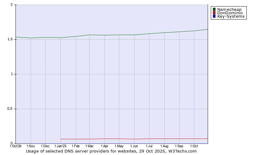 Historical trends in the usage of Namecheap vs. DonDominio vs. Key-Systems