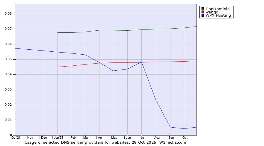 Historical trends in the usage of DonDominio vs. webgo vs. WPX Hosting