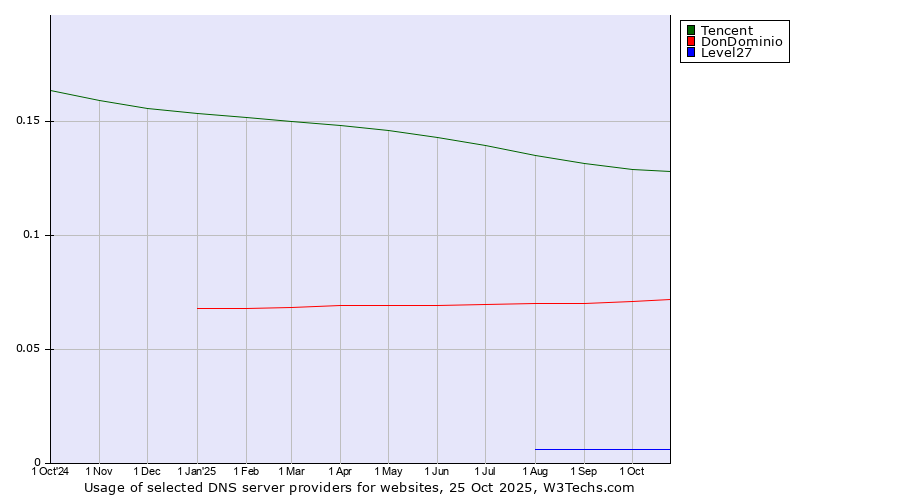 Historical trends in the usage of Tencent vs. DonDominio vs. Level27