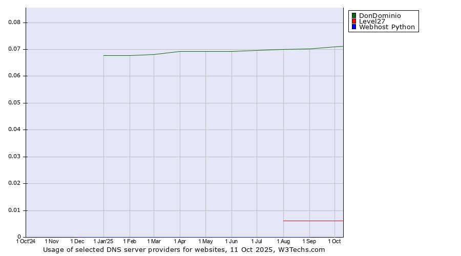 Historical trends in the usage of DonDominio vs. Level27 vs. Webhost Python