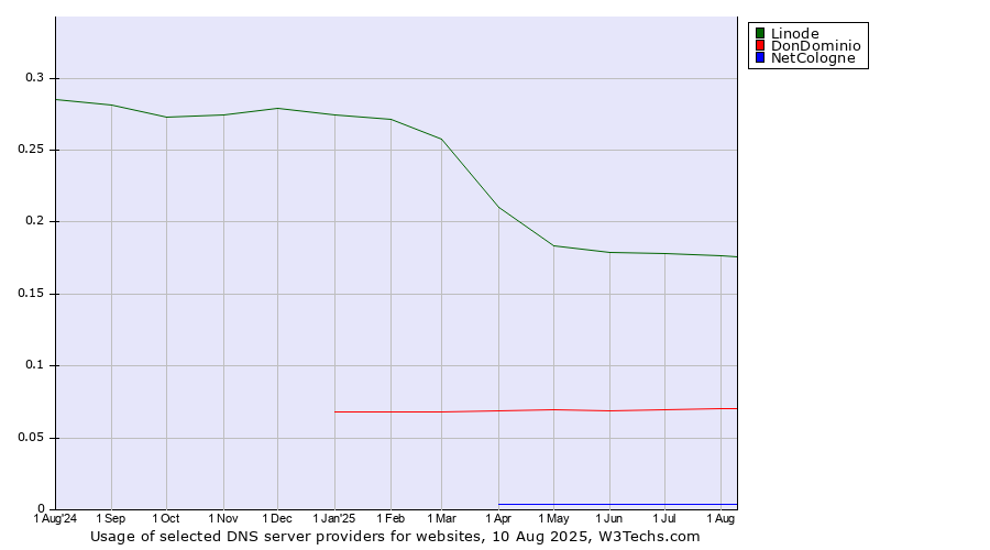 Historical trends in the usage of Linode vs. DonDominio vs. NetCologne