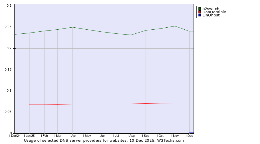 Historical trends in the usage of o2switch vs. DonDominio vs. LinQhost