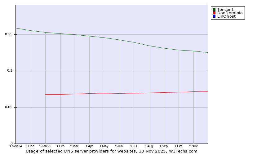 Historical trends in the usage of Tencent vs. DonDominio vs. LinQhost