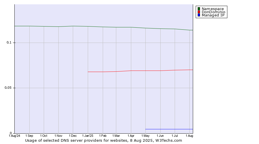 Historical trends in the usage of Namespace vs. DonDominio vs. Managed IP