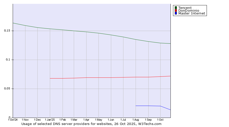 Historical trends in the usage of Tencent vs. DonDominio vs. Master Internet
