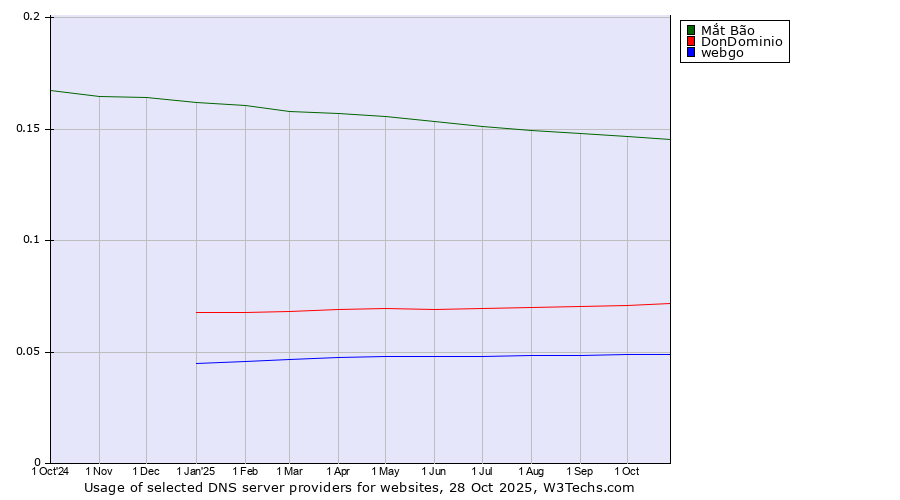 Historical trends in the usage of Mắt Bão vs. DonDominio vs. webgo