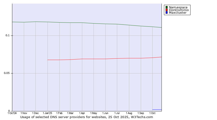 Historical trends in the usage of Namespace vs. DonDominio vs. Maxcluster