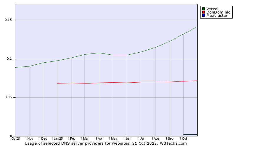 Historical trends in the usage of Vercel vs. DonDominio vs. Maxcluster
