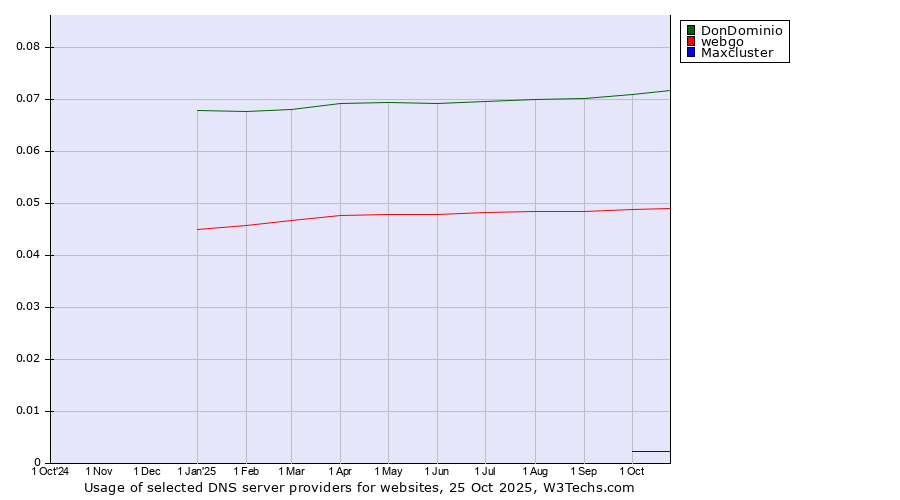 Historical trends in the usage of DonDominio vs. webgo vs. Maxcluster