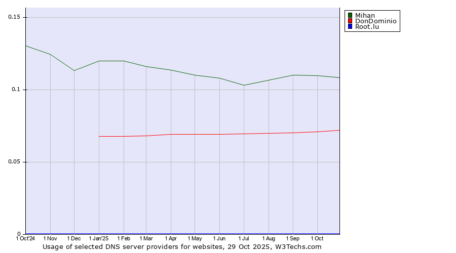 Historical trends in the usage of Mihan vs. DonDominio vs. Root.lu