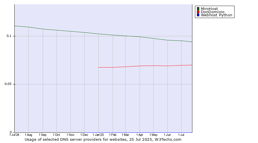 Historical trends in the usage of MiroHost vs. DonDominio vs. Webhost Python