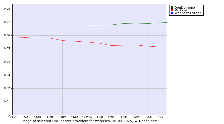 Historical trends in the usage of DonDominio vs. Mixhost vs. Webhost Python