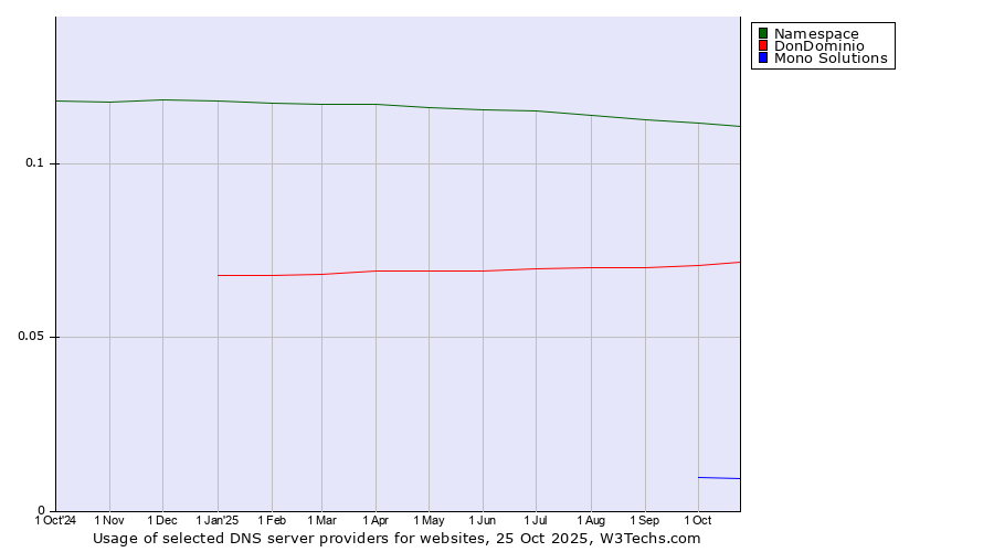 Historical trends in the usage of Namespace vs. DonDominio vs. Mono Solutions