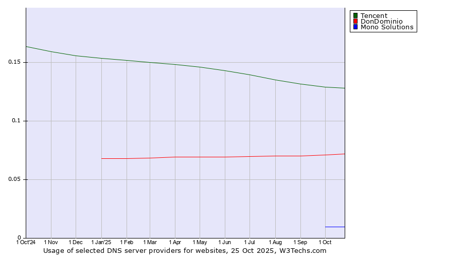 Historical trends in the usage of Tencent vs. DonDominio vs. Mono Solutions