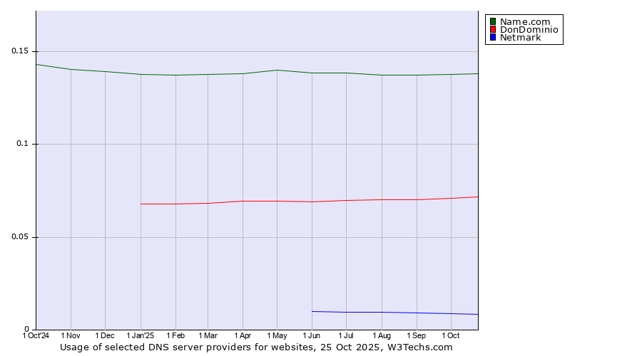 Historical trends in the usage of Name.com vs. DonDominio vs. Netmark