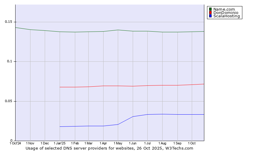 Historical trends in the usage of Name.com vs. DonDominio vs. ScalaHosting