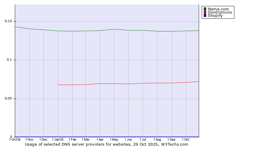 Historical trends in the usage of Name.com vs. DonDominio vs. Shopify