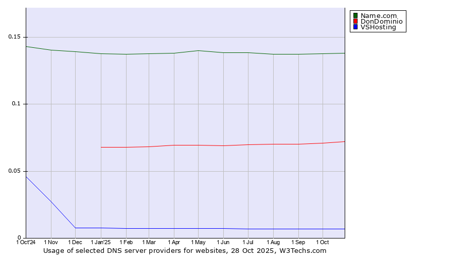 Historical trends in the usage of Name.com vs. DonDominio vs. VSHosting