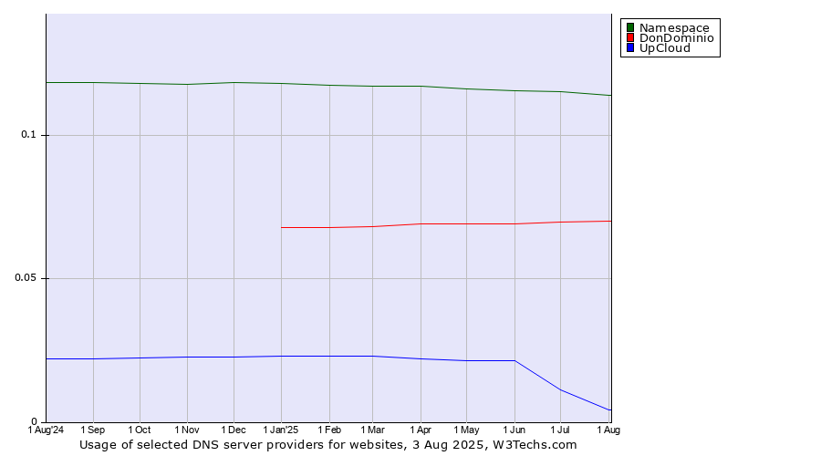 Historical trends in the usage of Namespace vs. DonDominio vs. UpCloud
