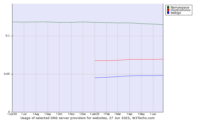 Historical trends in the usage of Namespace vs. DonDominio vs. webgo
