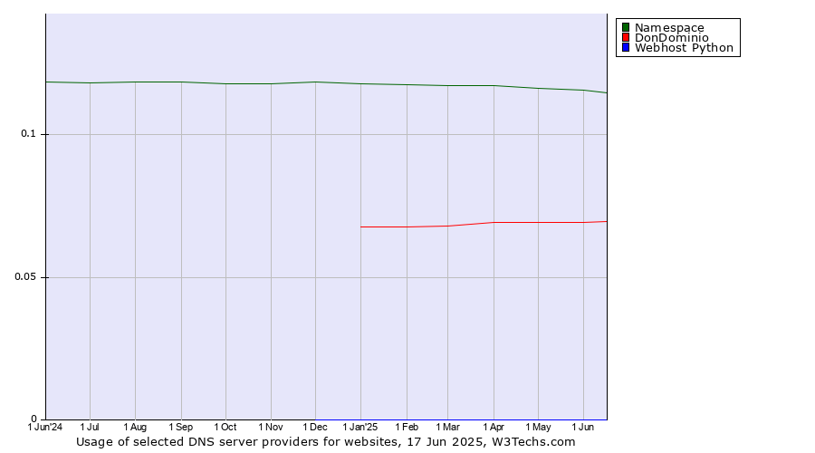 Historical trends in the usage of Namespace vs. DonDominio vs. Webhost Python