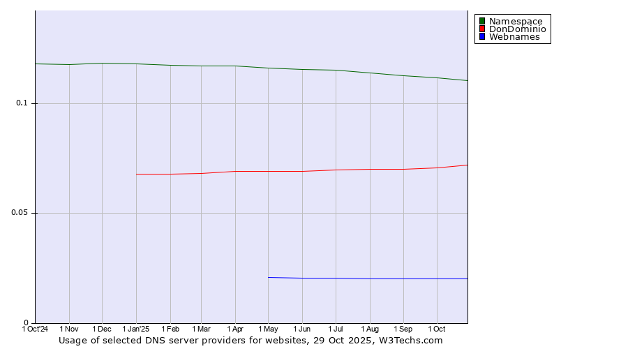 Historical trends in the usage of Namespace vs. DonDominio vs. Webnames