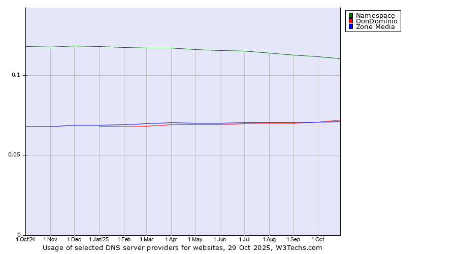 Historical trends in the usage of Namespace vs. DonDominio vs. Zone Media