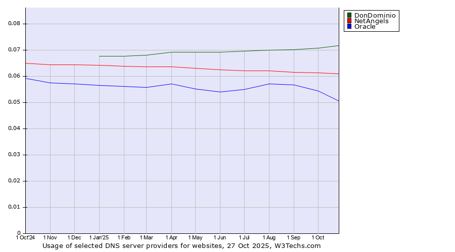 Historical trends in the usage of DonDominio vs. NetAngels vs. Oracle