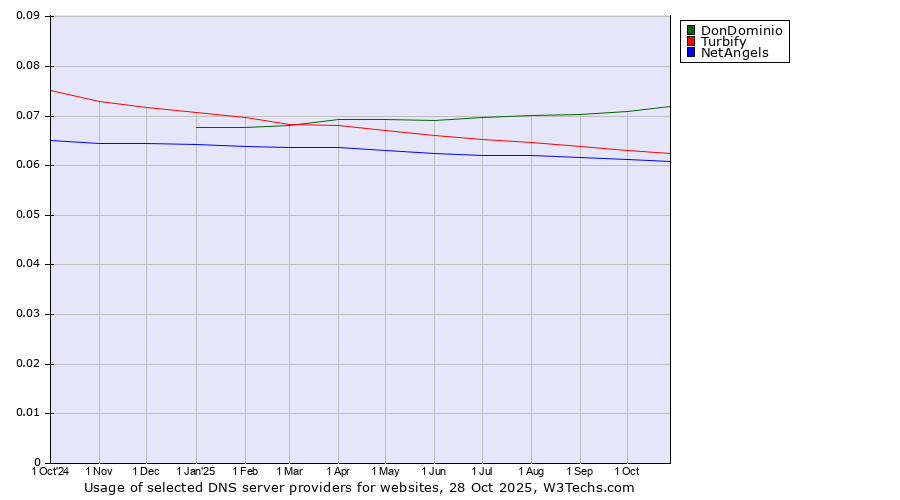 Historical trends in the usage of DonDominio vs. Turbify vs. NetAngels