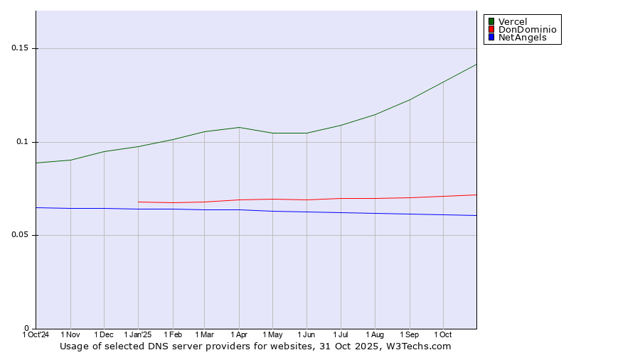 Historical trends in the usage of Vercel vs. DonDominio vs. NetAngels