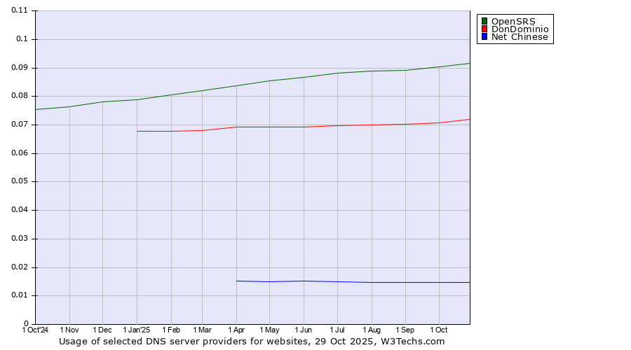 Historical trends in the usage of OpenSRS vs. DonDominio vs. Net Chinese
