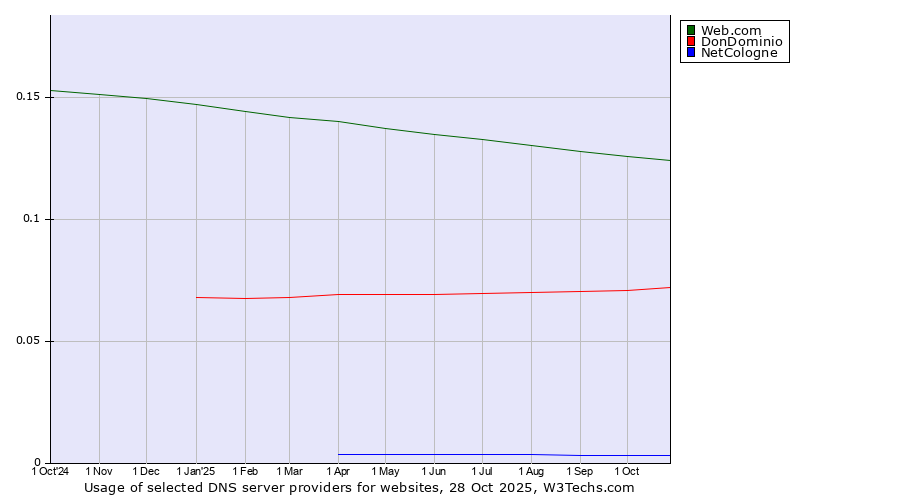 Historical trends in the usage of Web.com vs. DonDominio vs. NetCologne