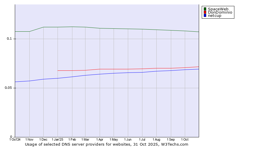 Historical trends in the usage of SpaceWeb vs. DonDominio vs. netcup