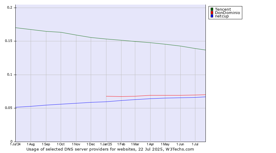 Historical trends in the usage of Tencent vs. DonDominio vs. netcup