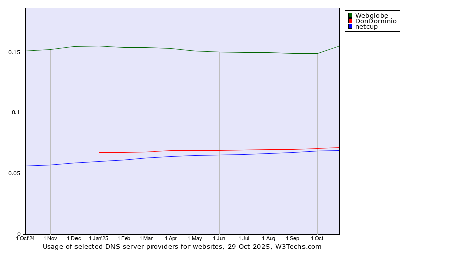Historical trends in the usage of Webglobe vs. DonDominio vs. netcup