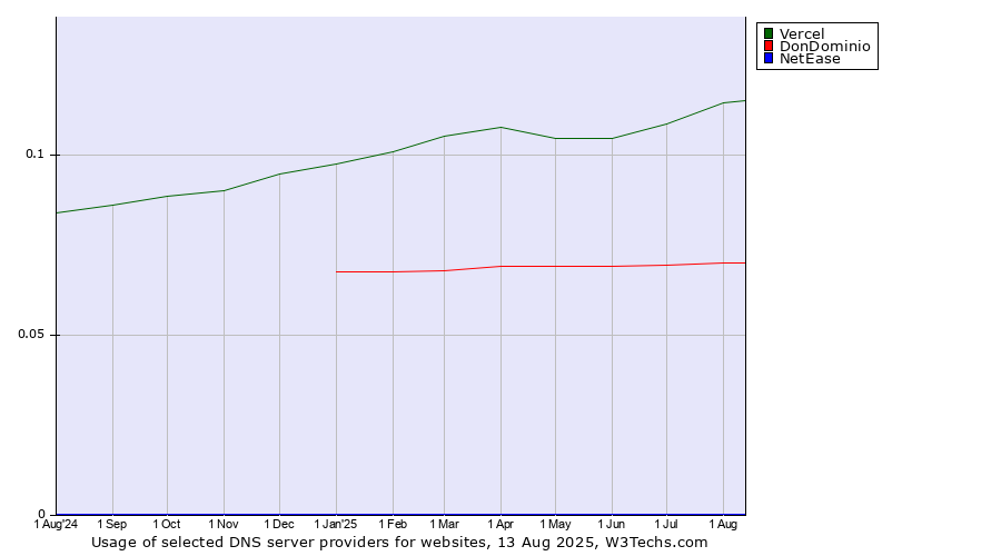 Historical trends in the usage of Vercel vs. DonDominio vs. NetEase