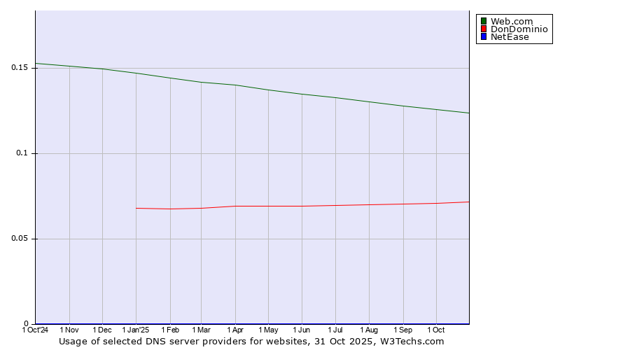 Historical trends in the usage of Web.com vs. DonDominio vs. NetEase