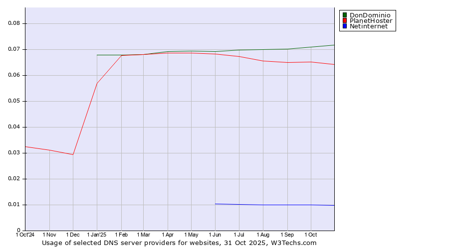 Historical trends in the usage of DonDominio vs. PlanetHoster vs. Netinternet