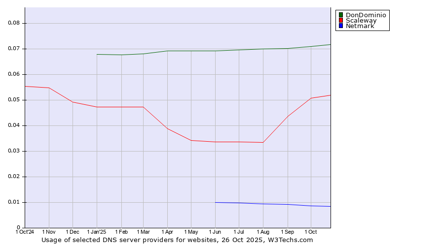 Historical trends in the usage of DonDominio vs. Scaleway vs. Netmark