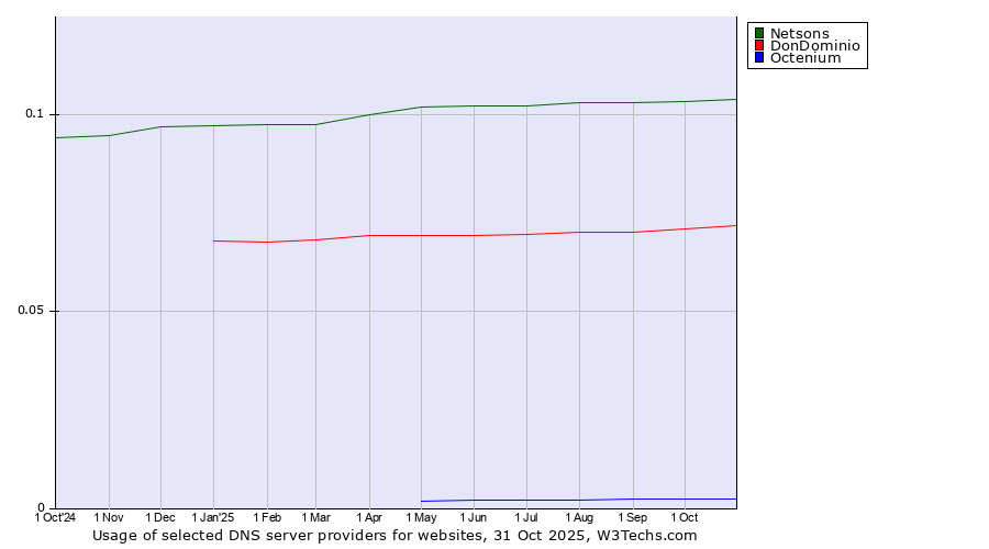 Historical trends in the usage of Netsons vs. DonDominio vs. Octenium