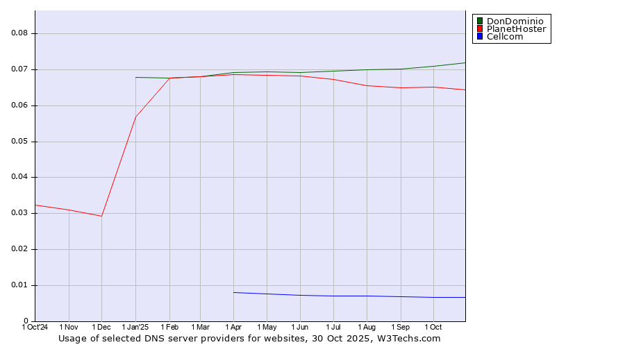 Historical trends in the usage of DonDominio vs. PlanetHoster vs. Cellcom
