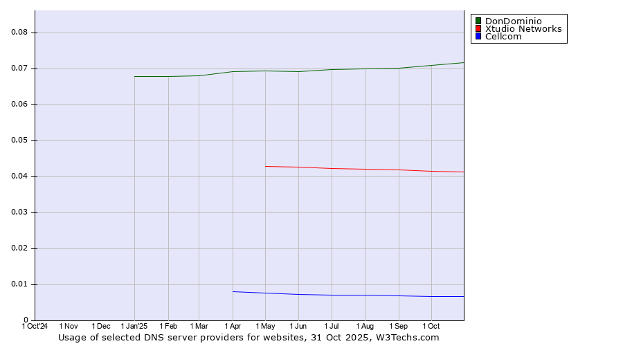 Historical trends in the usage of DonDominio vs. Xtudio Networks vs. Cellcom
