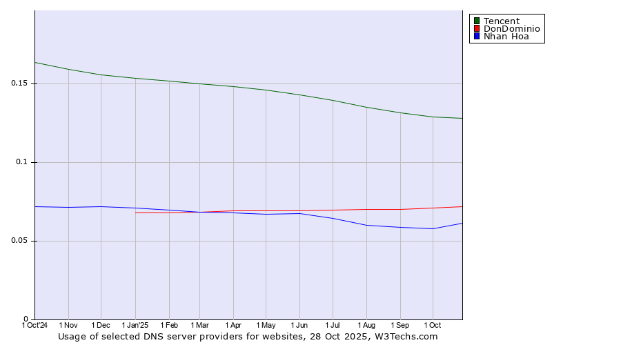 Historical trends in the usage of Tencent vs. DonDominio vs. Nhan Hoa