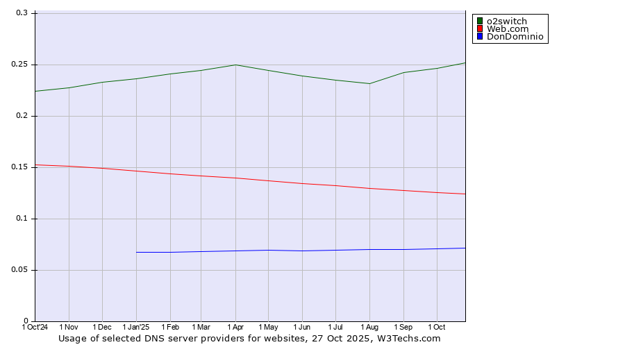 Historical trends in the usage of o2switch vs. Web.com vs. DonDominio
