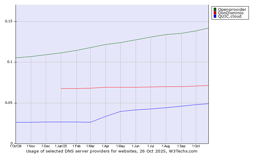 Historical trends in the usage of Openprovider vs. DonDominio vs. QUIC.cloud