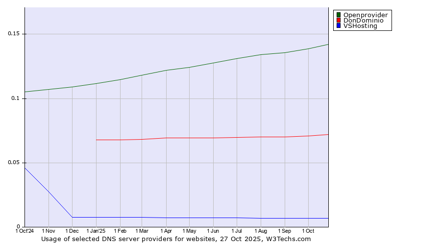 Historical trends in the usage of Openprovider vs. DonDominio vs. VSHosting