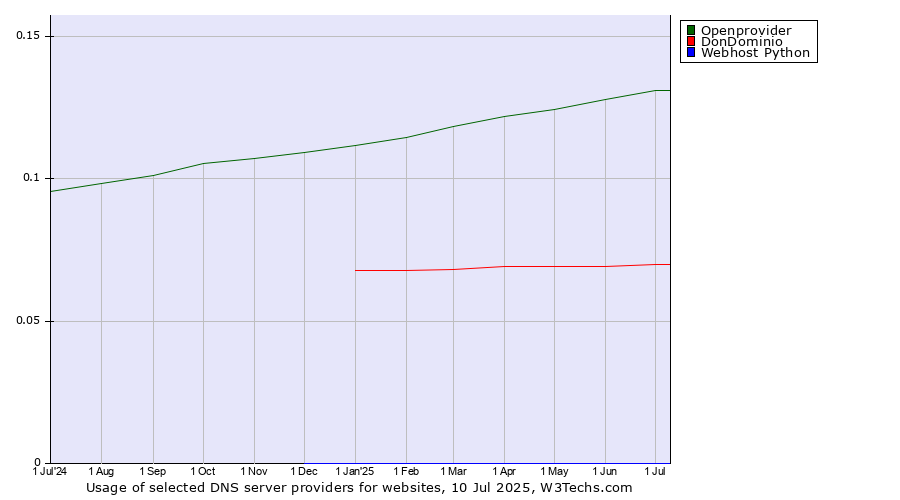 Historical trends in the usage of Openprovider vs. DonDominio vs. Webhost Python