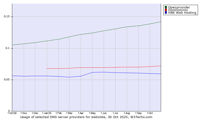 Historical trends in the usage of Openprovider vs. DonDominio vs. H88 Web Hosting