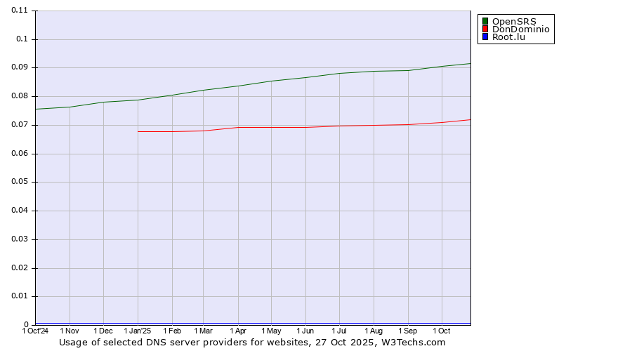 Historical trends in the usage of OpenSRS vs. DonDominio vs. Root.lu